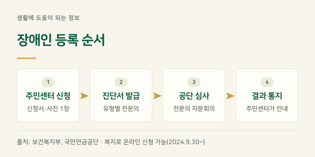 장애인등록 절차, 어디서 시작하나요?