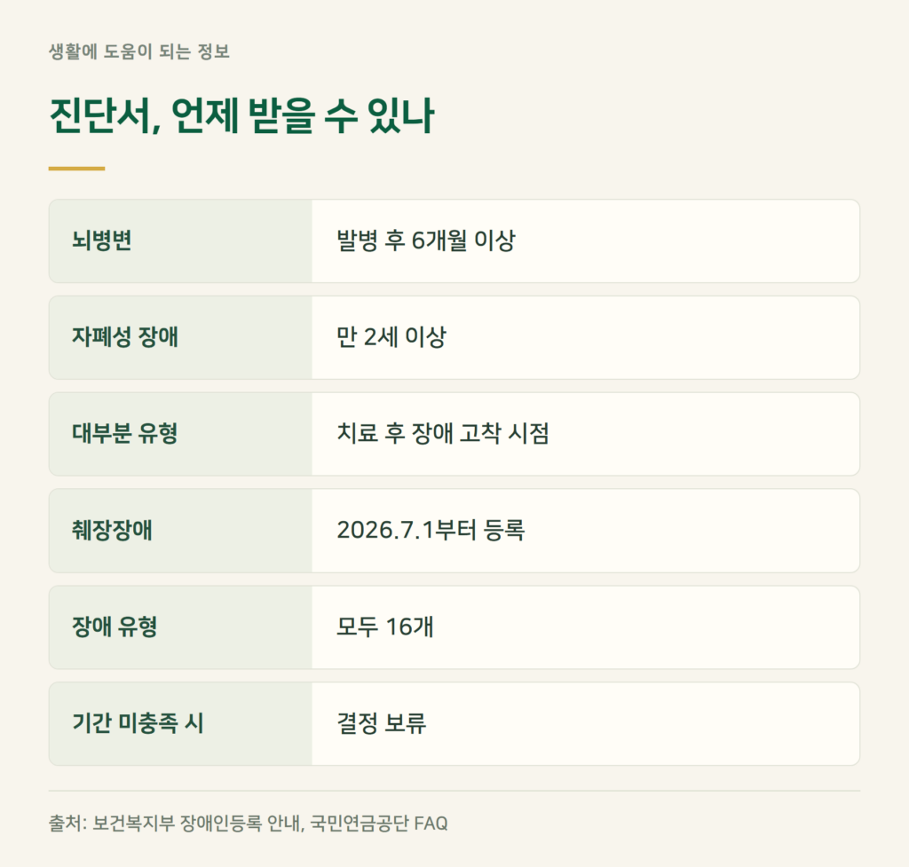 장애인 등록 서류, 진단서는 언제 받을 수 있나요?