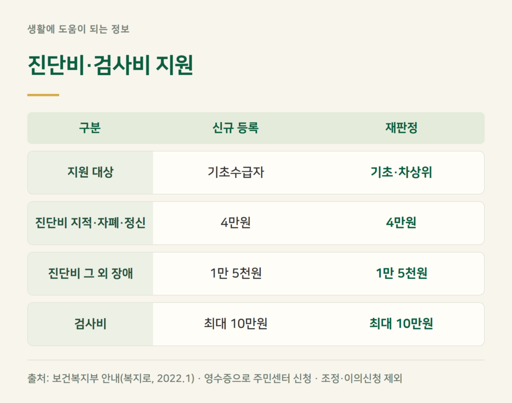 장애인 진단비·검사비 지원, 얼마까지 받나요?