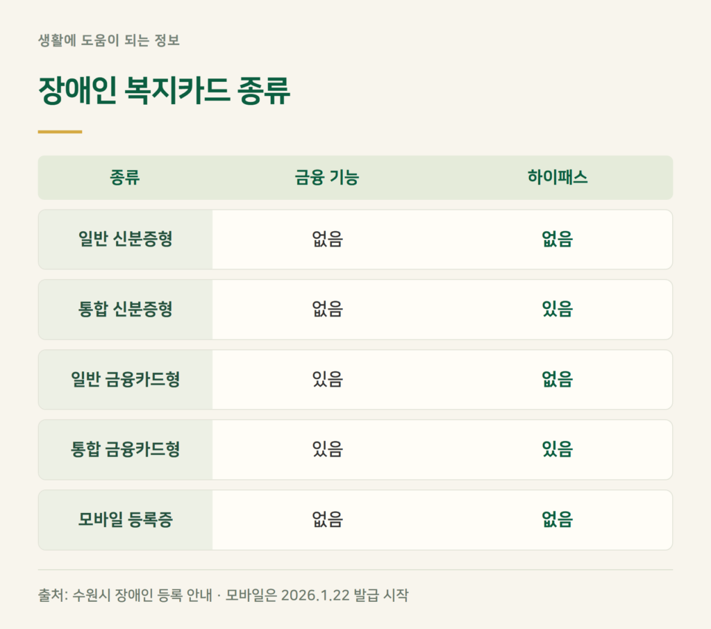 장애인 복지카드 발급, 신분증형·금융카드형 뭐가 다른가요?
