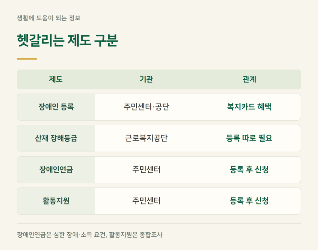 장애인 등록과 산재 장해등급·장애인연금은 다른 제도입니다
