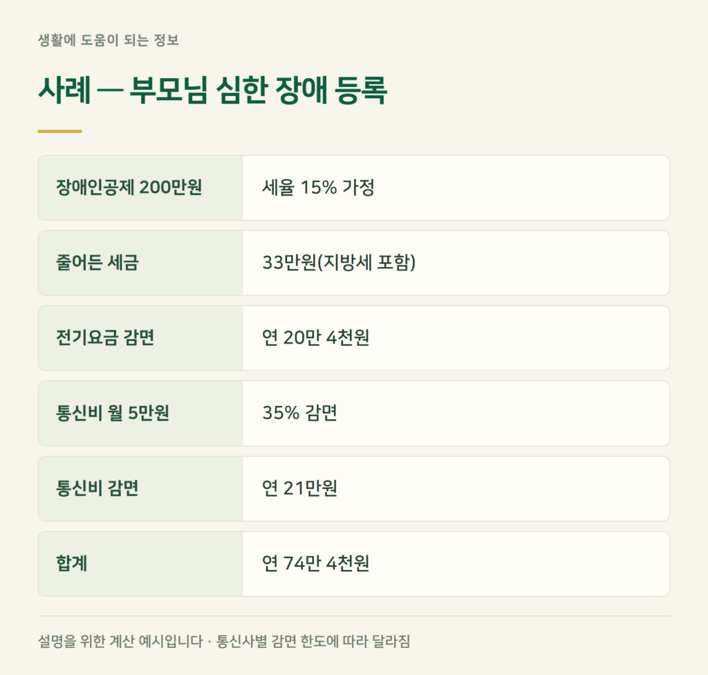 부모님이 심한 장애로 등록되면 1년에 얼마가 줄어드나요?