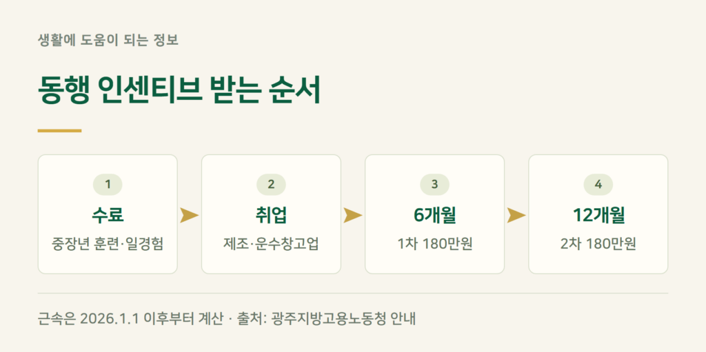 일손부족일자리 동행 인센티브 뜻, 180만원은 언제 나오나요?
