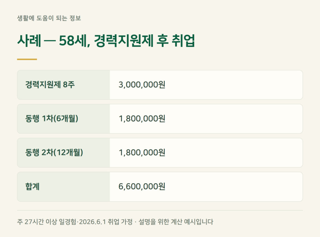 사례 계산 — 58세가 경력지원제를 거쳐 공장에 취업하면 얼마?
