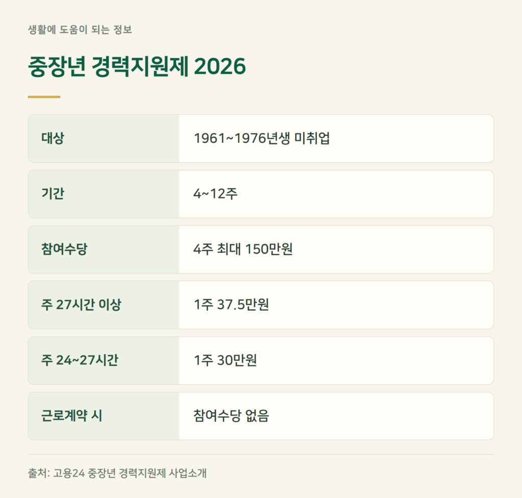 중장년 경력지원제 지원금 월 150만원, 누가 받나요?