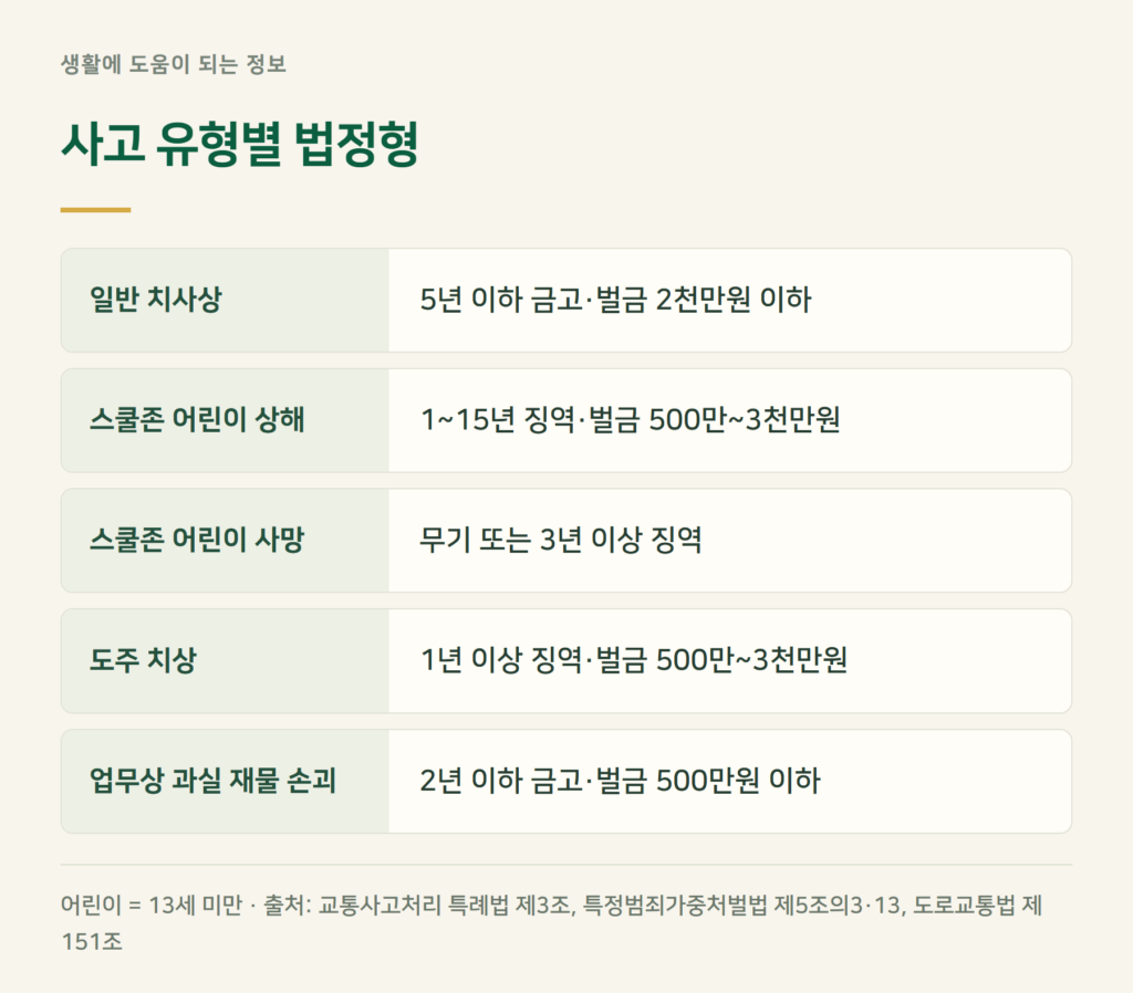민식이법, 스쿨존 사고 벌금은 얼마까지 나오나요?