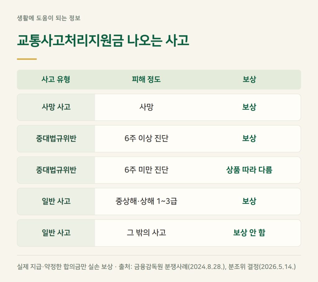 교통사고처리지원금, 6주 진단이 안 되면 못 받나요?