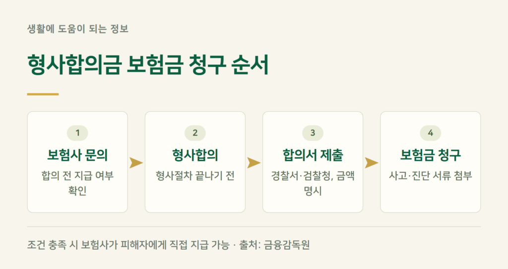 형사합의금 청구는 어떤 순서로 하나요?