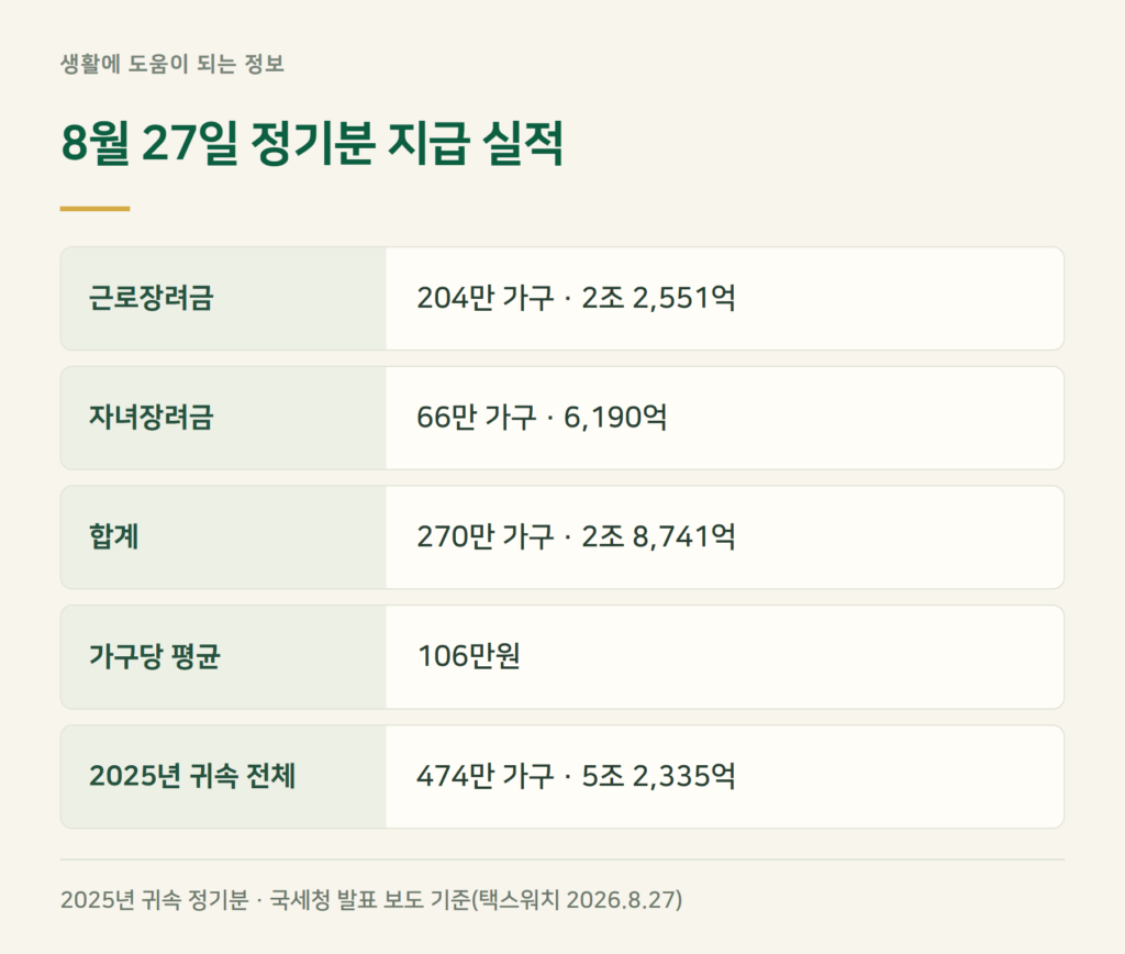 근로장려금 지급일 2026, 8월 27일에 얼마나 들어갔나?