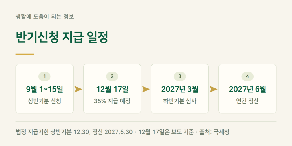 근로장려금 반기신청 지급일, 12월 며칠에 들어오나?