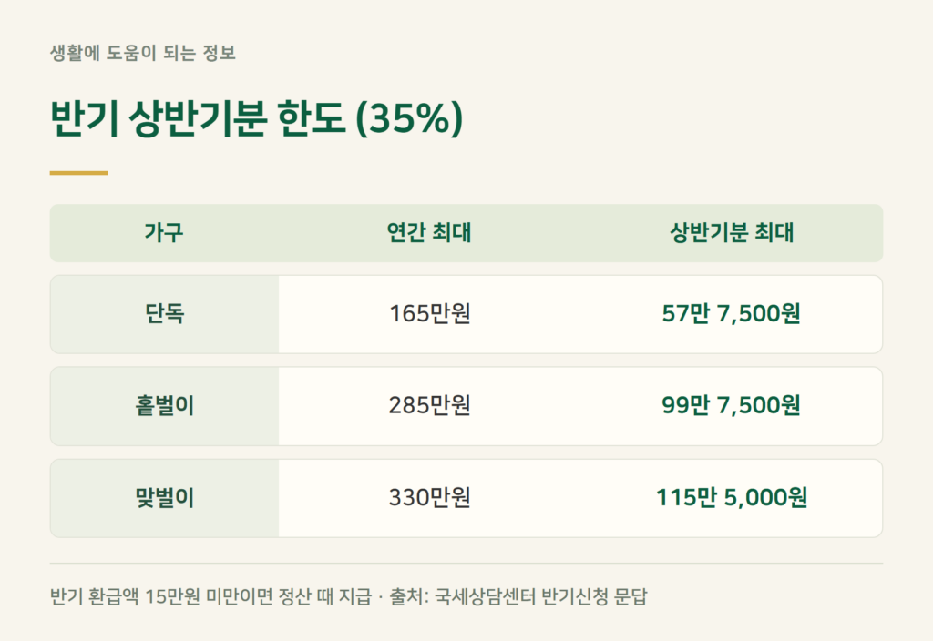 반기신청하면 왜 35%만 나오나? 내년 6월 정산