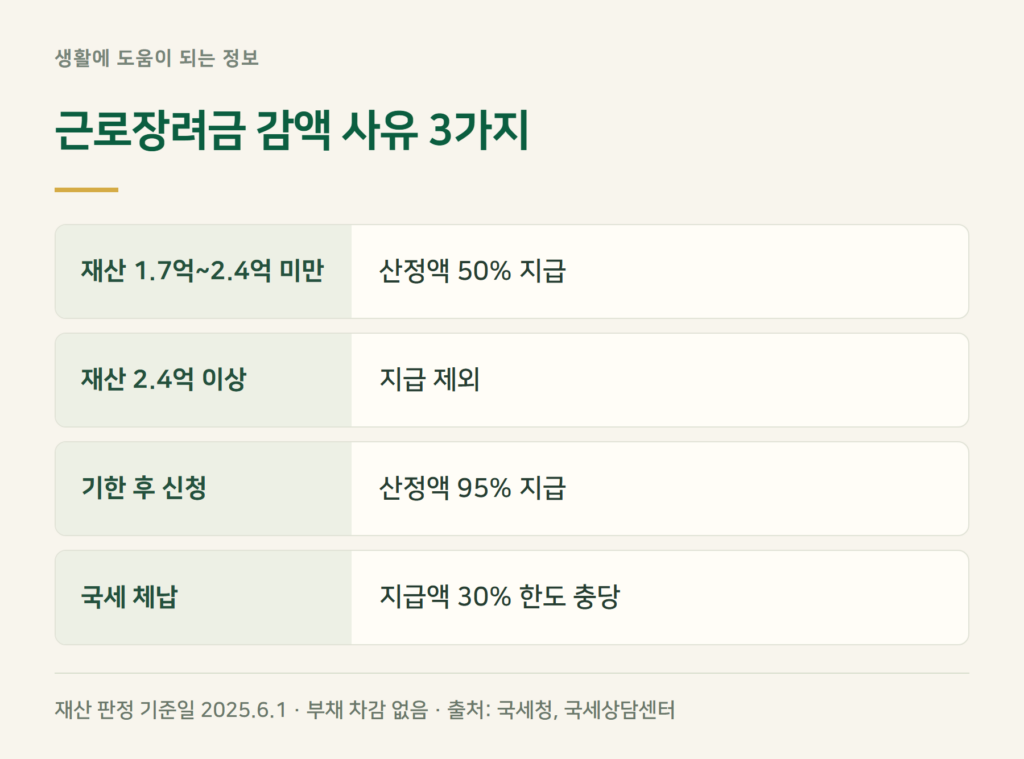 근로장려금 감액 사유, 왜 적게 나왔을까?