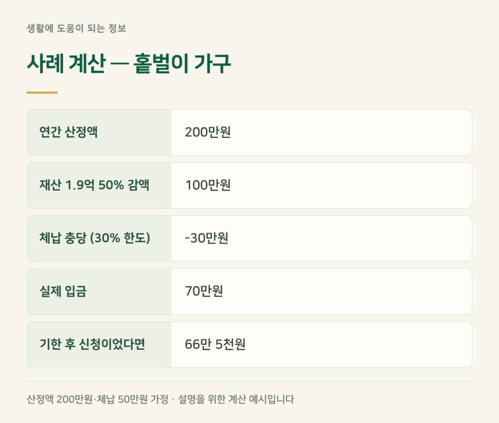사례 계산 — 재산 1.9억, 체납 50만원 홑벌이 가구