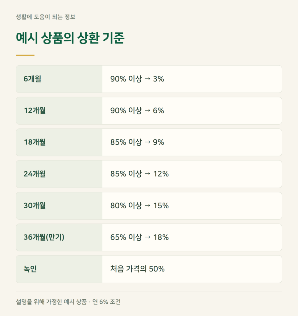 ELS 조기상환 보는 법 — 언제, 몇 % 이상이면 돌려받나요?