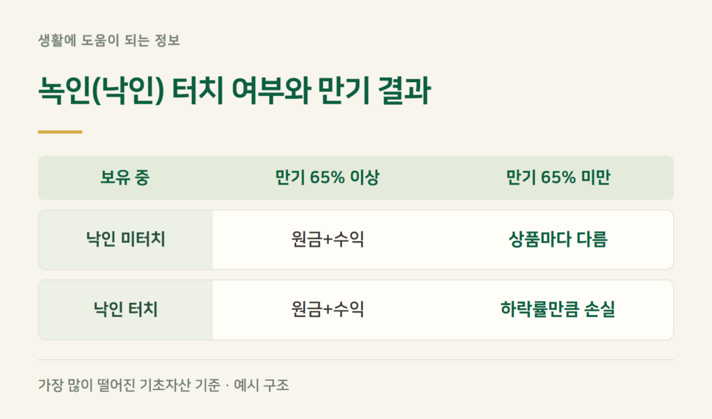 ELS 녹인(낙인) 뜻 — 낙인 터치하면 무조건 손실인가요?