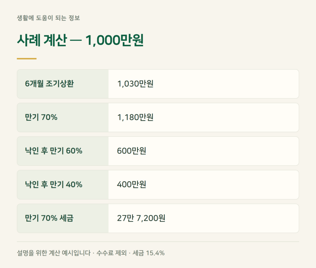 사례 계산 — 1,000만원 넣으면 하락률별로 얼마 받나요?