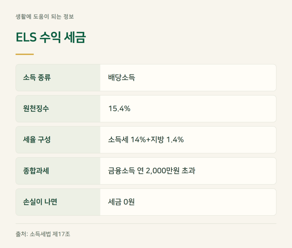 ELS 세금 — 배당소득 15.4%와 금융소득종합과세 2천만원