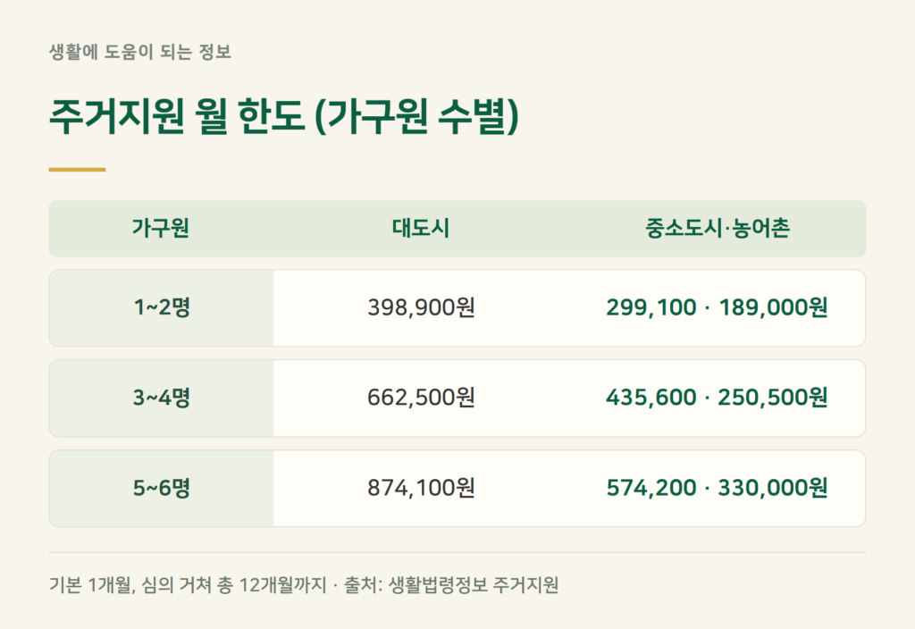 긴급복지 주거지원, 우리 지역은 월 얼마인가?