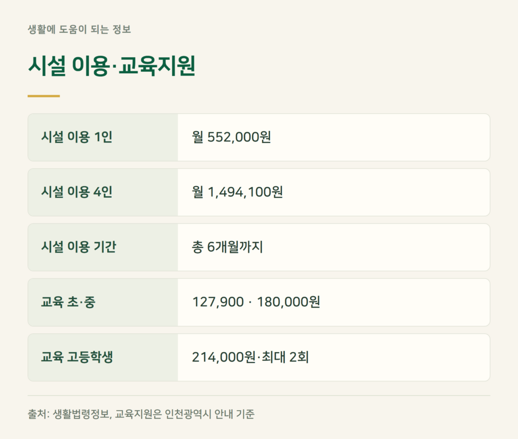 사회복지시설 이용·교육지원은 누가 받나?