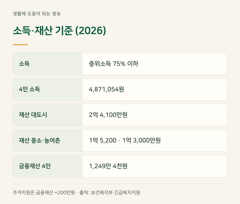 긴급복지 조건, 소득·재산·금융재산 기준은?