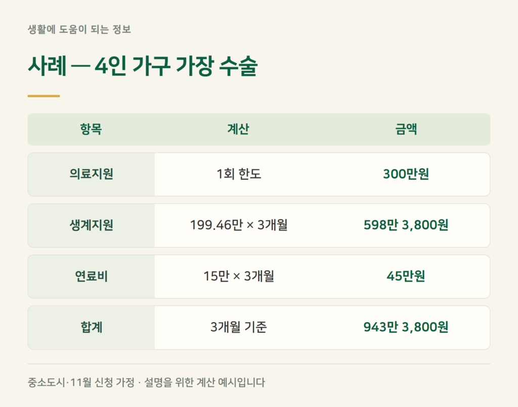 사례 계산 — 4인 가구 가장이 갑자기 수술을 받으면