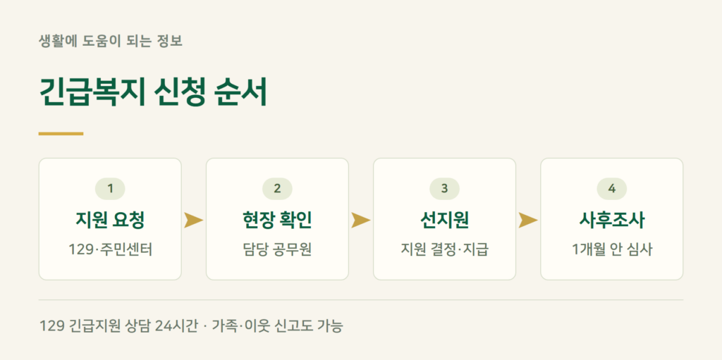 긴급복지 의료지원 신청, 129 전화부터