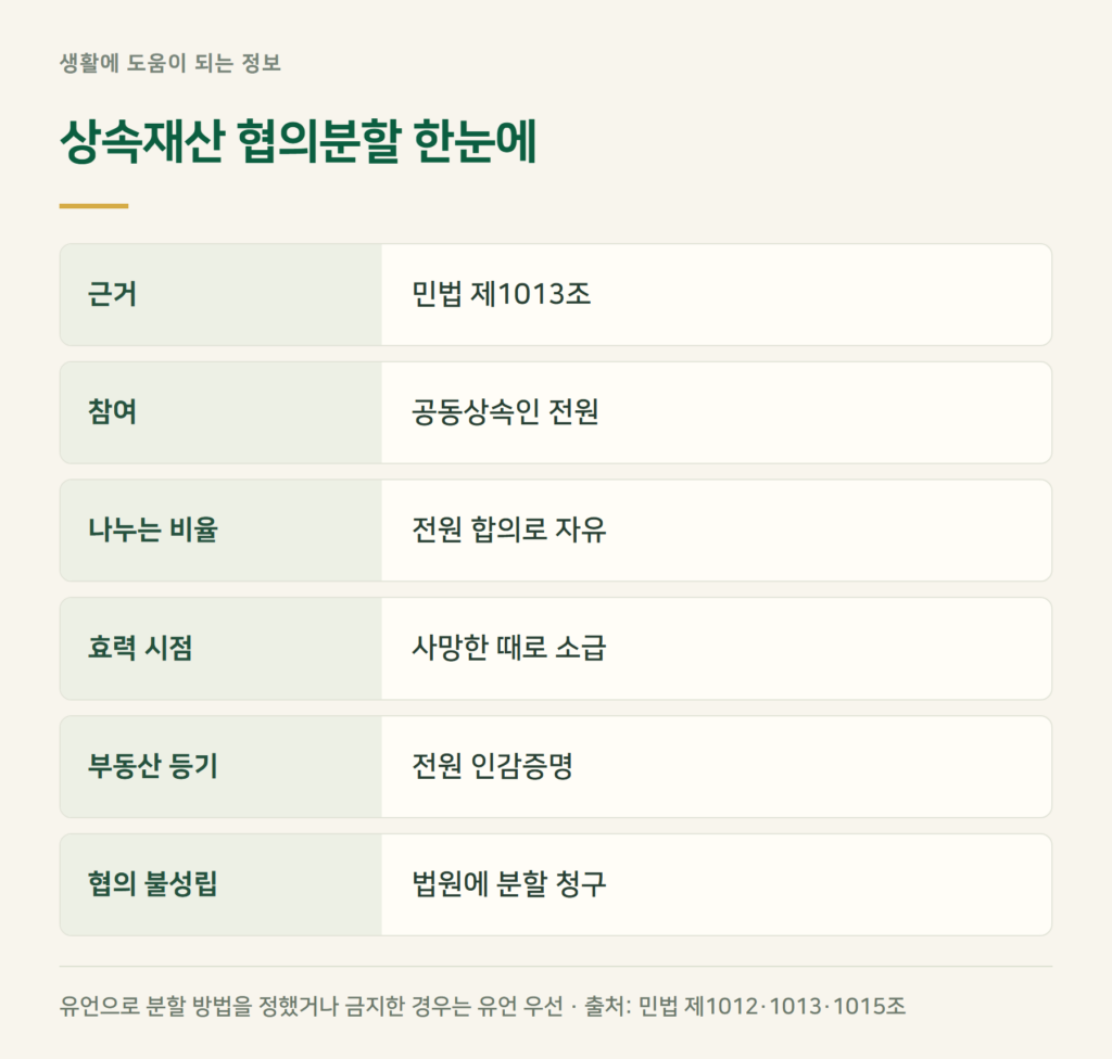 상속재산분할협의, 법정상속분과 다르게 나눠도 되나요?