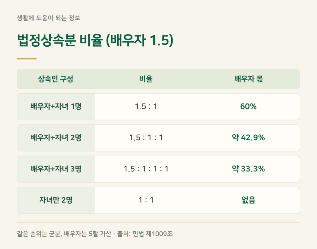 상속재산분할비율, 법정상속분은 몇 대 몇인가요?