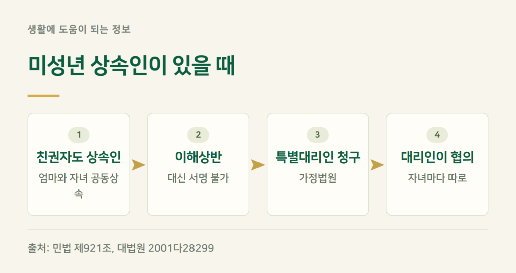 미성년 자녀가 상속인이면 특별대리인이 필요한가요?