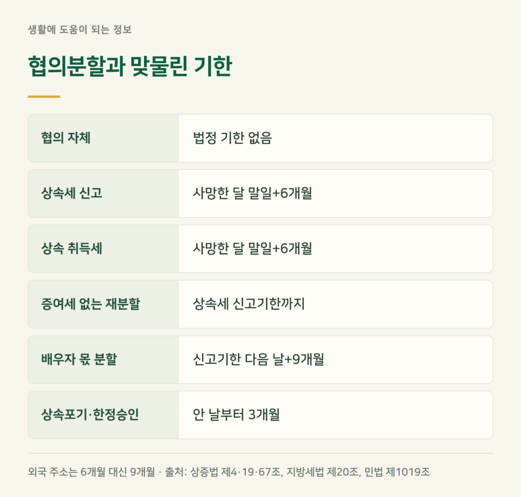 상속재산분할협의 기한, 언제까지 해야 하나요?