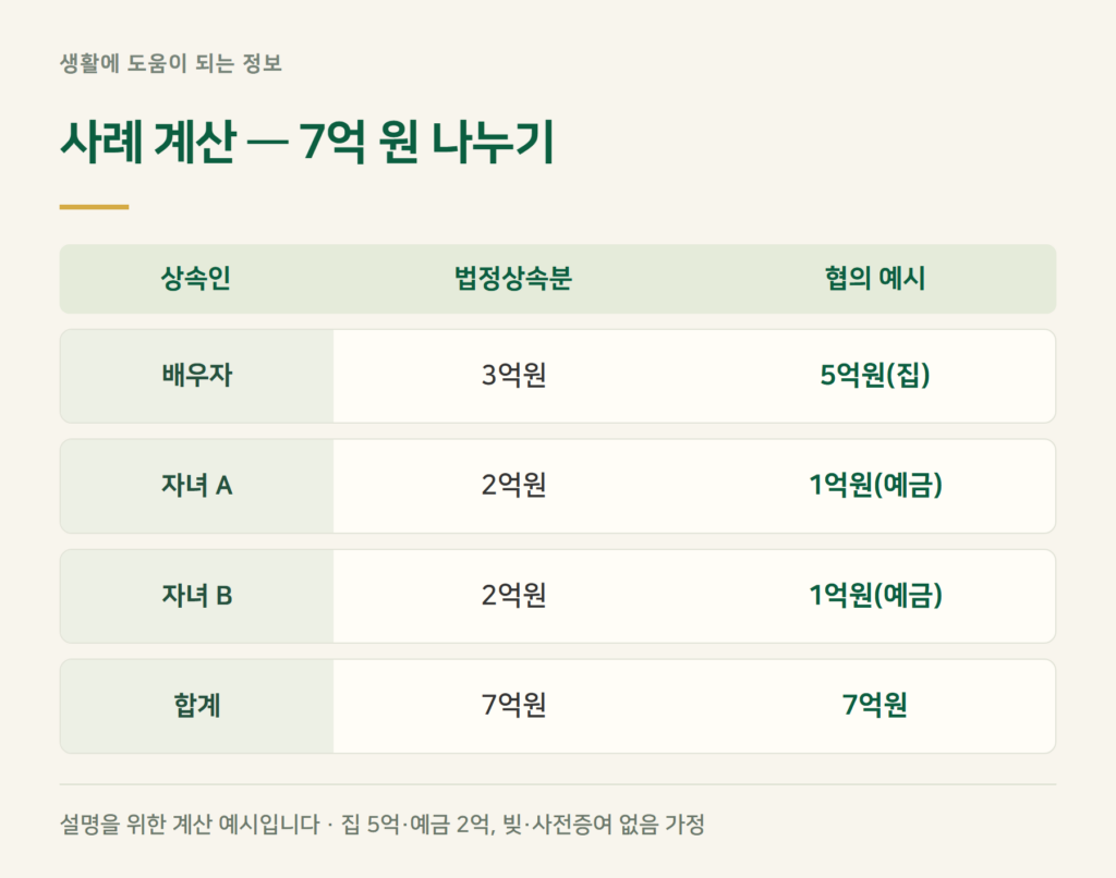 사례 계산 — 7억 원을 배우자·자녀 2명이 나누면