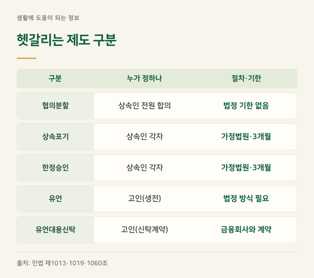 협의분할·상속포기·한정승인·유언, 무엇이 다른가요?
