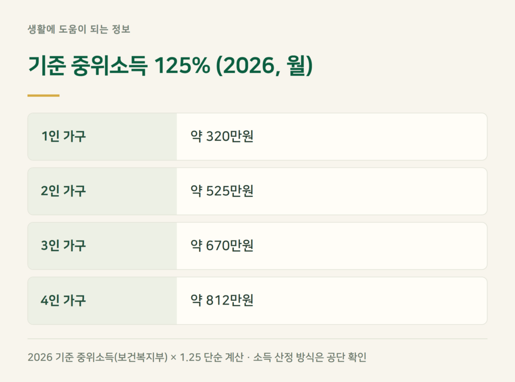 법률구조공단 소송대리 대상, 기준 중위소득 125%는 얼마인가요?