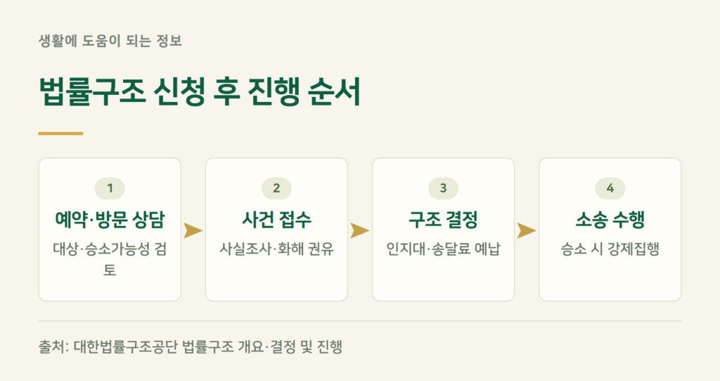 법률구조 신청하면 어떤 순서로 진행되나요?