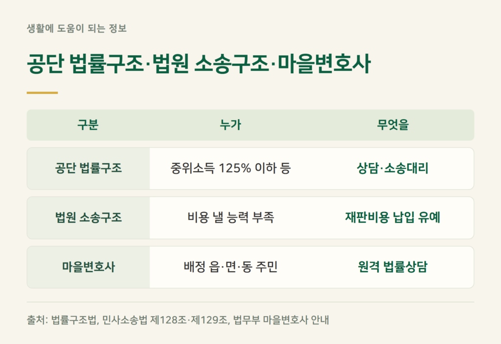 법원 소송구조·마을변호사와는 무엇이 다른가요?