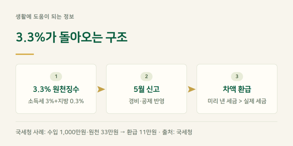 3.3% 세금, 왜 5월에 돌려받을 수 있나요?