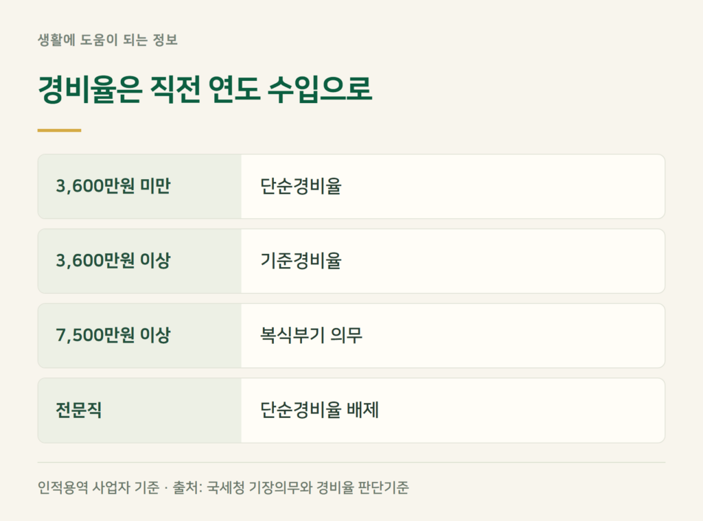 프리랜서 종합소득세 단순경비율, 나는 적용 대상인가요?