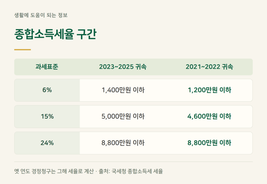 프리랜서 종합소득세율 구간과 기본 공제