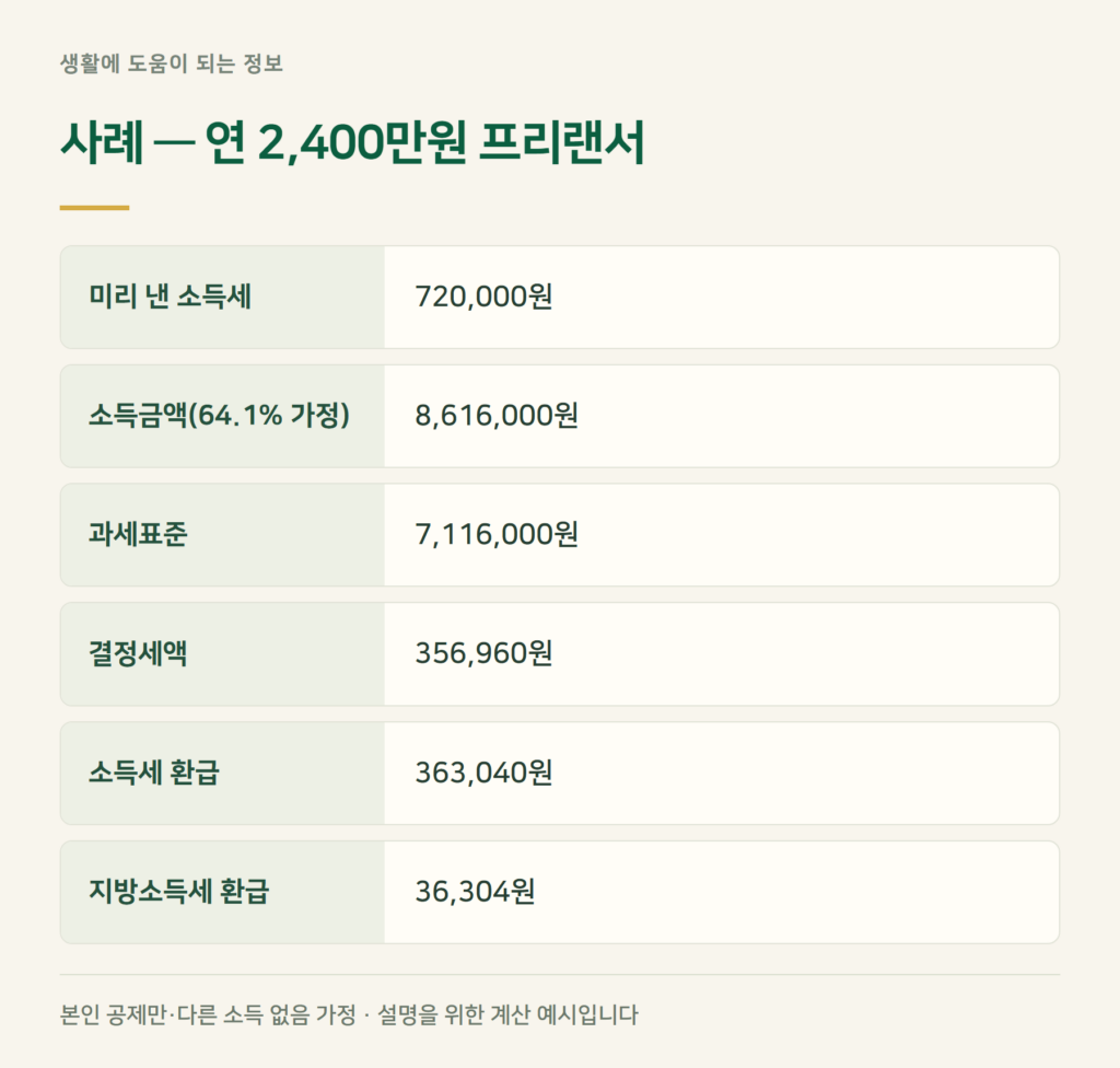 사례 계산 — 연 2,400만원 프리랜서는 얼마 돌려받나