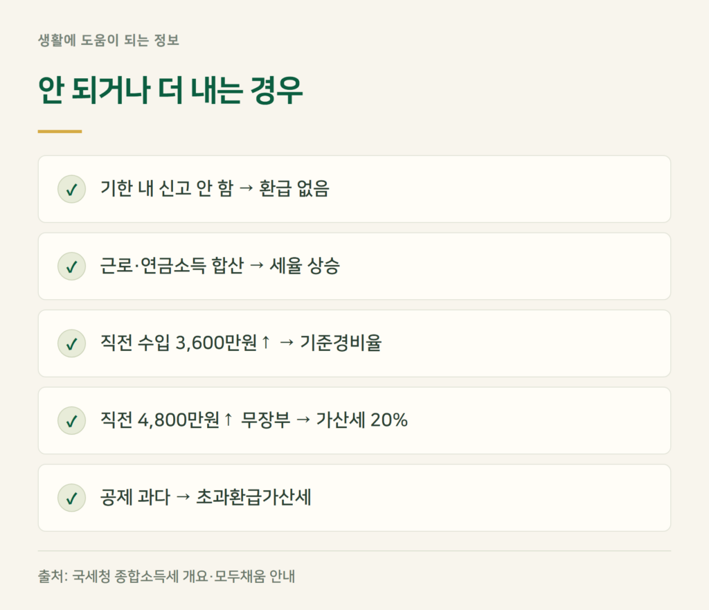 3.3 환급, 이런 경우는 안 되거나 오히려 더 냅니다