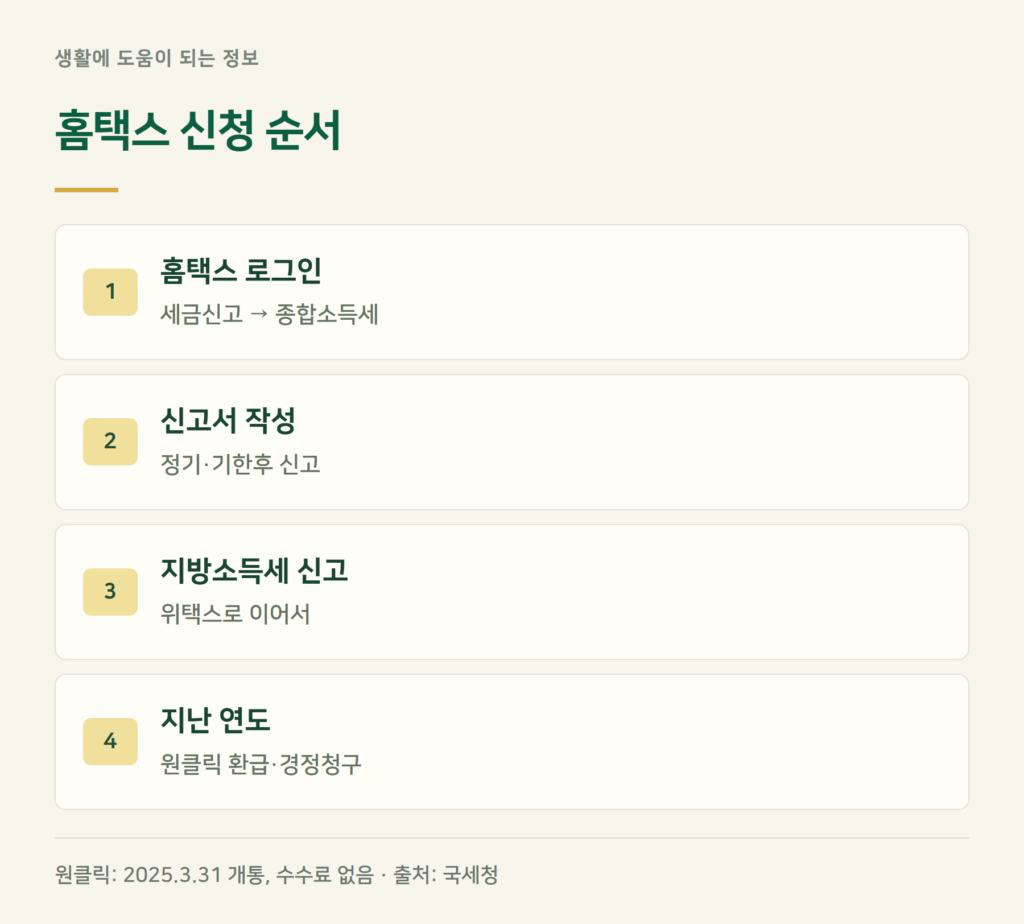 3.3 환급 신청 방법 — 홈택스에서 직접