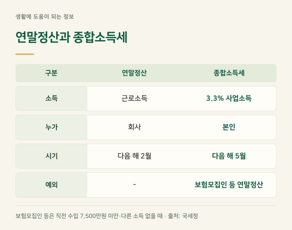 연말정산과 프리랜서 종합소득세, 무엇이 다른가요?