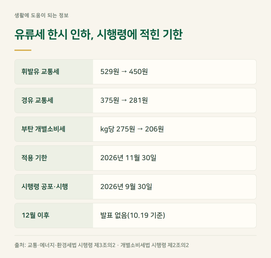 유류세 인하 언제까지? 종료일은 11월 30일