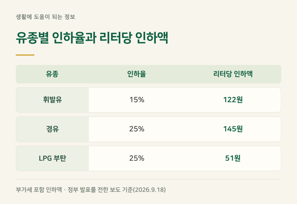 유류세 인하율, 휘발유·경유·LPG 리터당 얼마인가요?