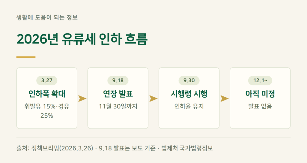유류세 인하 연장, 12월 이후는 발표됐나요?