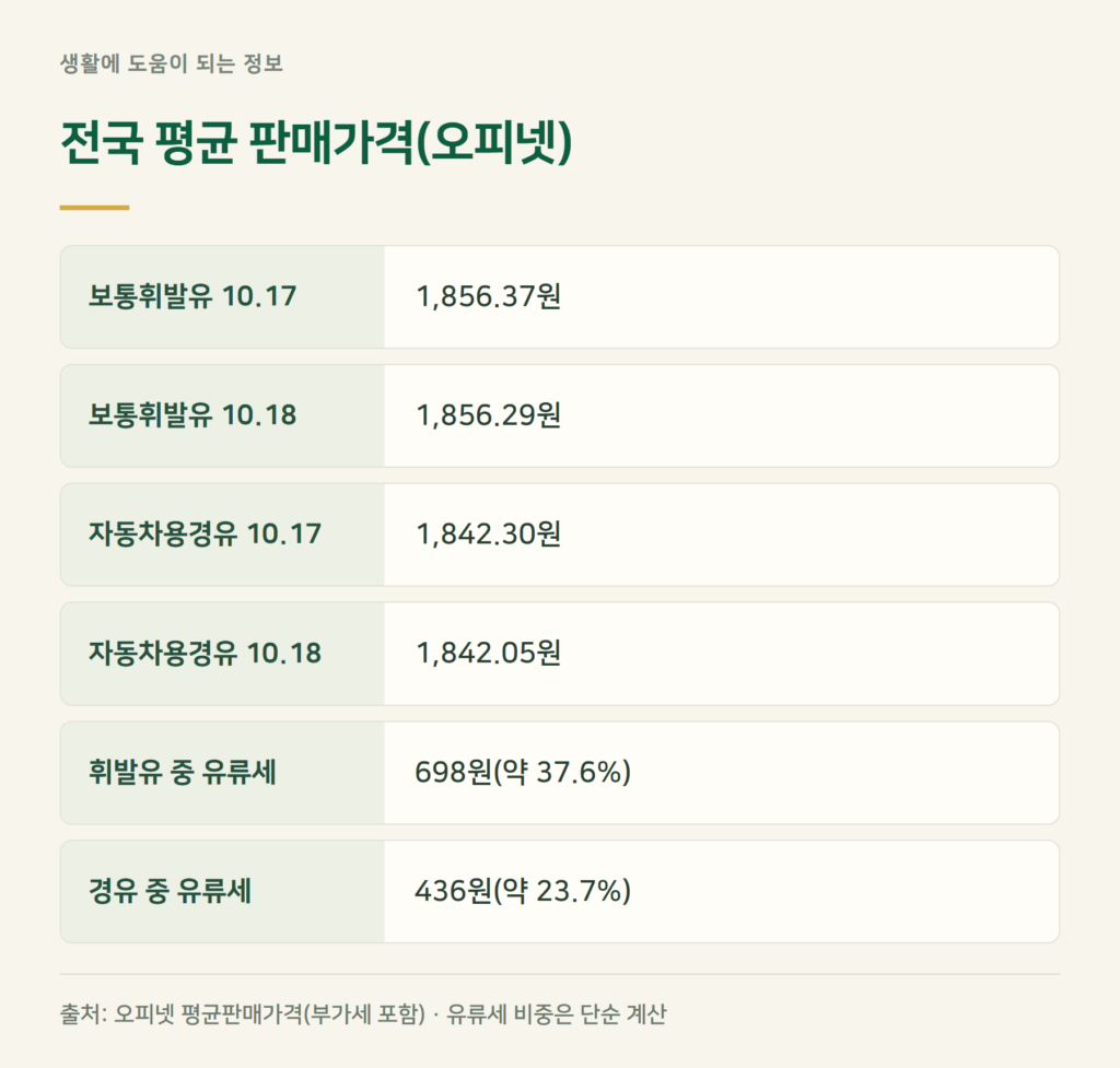 오늘 기름값 중 유류세는 얼마나 되나요?