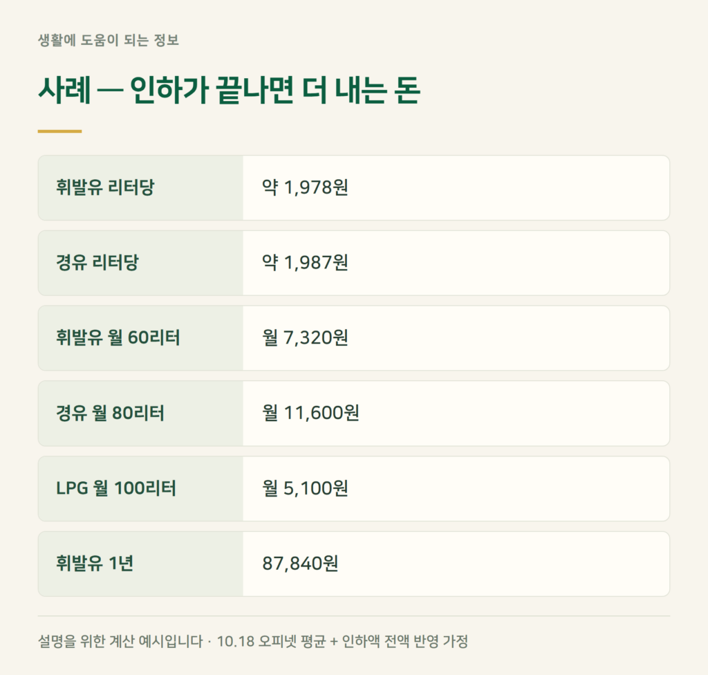 유류세 인하 종료되면 리터당 얼마 오르나요? 사례 계산