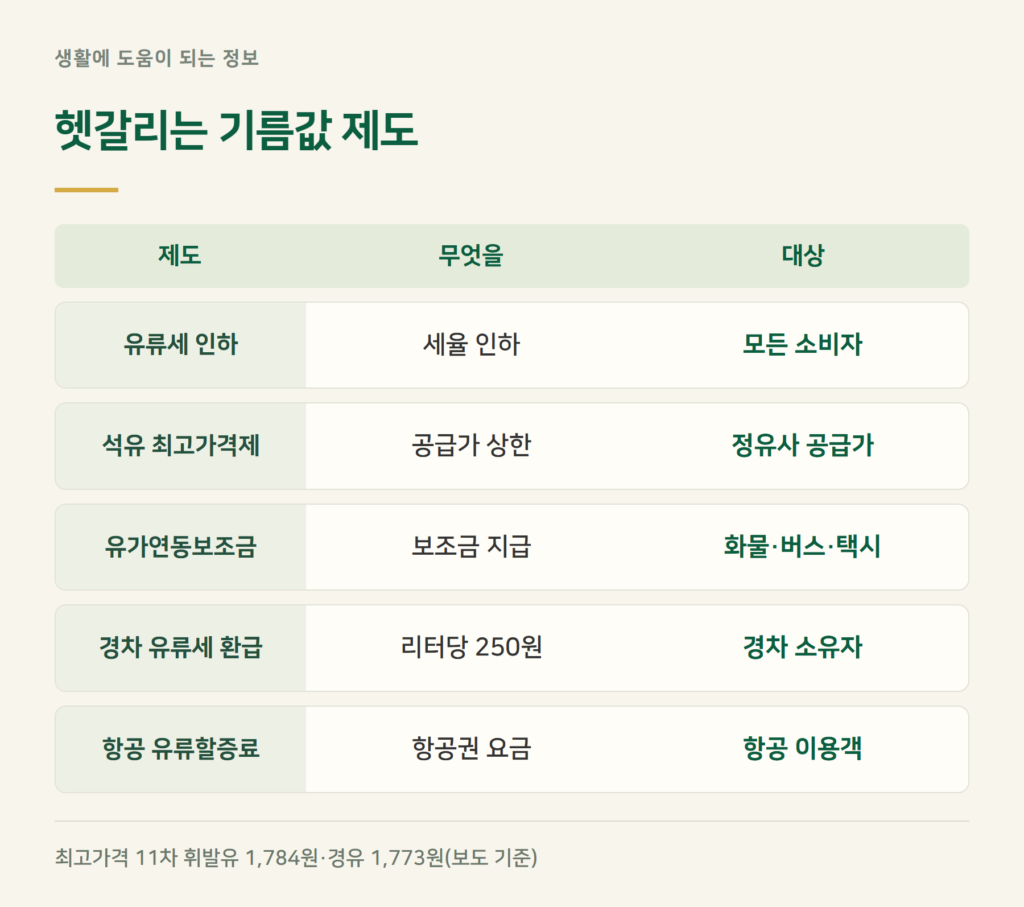 석유 최고가격제·유가보조금·항공 유류할증료와는 어떻게 다른가요?