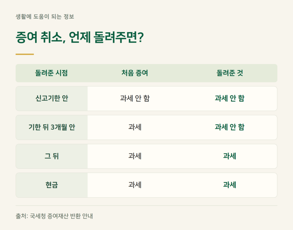 증여 취소, 언제 돌려주면 세금이 없나요?