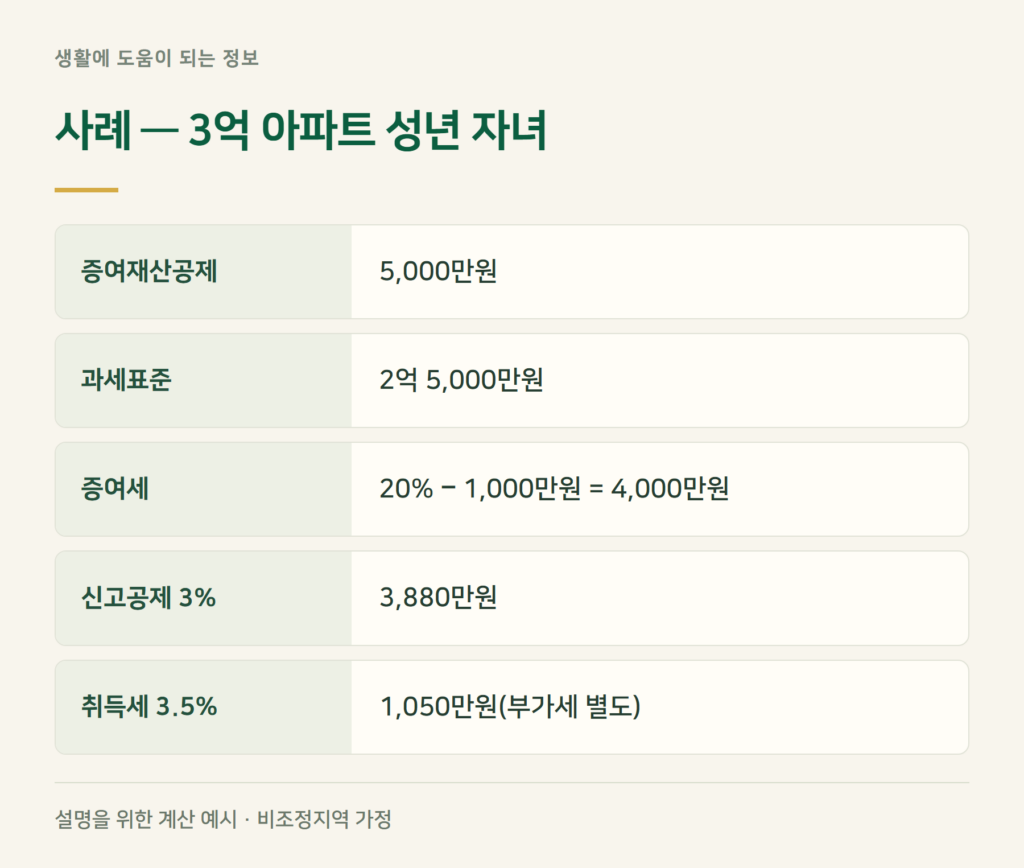 사례 계산 — 공시가격 3억 아파트를 성년 자녀에게